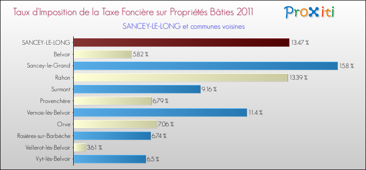 Taux d'imposition de la taxe foncière sur le bati 2011 pour SANCEY-LE-LONG et les communes proches Comparaison des taux d'imposition de la taxe foncière sur le bati 2011 pour SANCEY-LE-LONG et les communes voisines