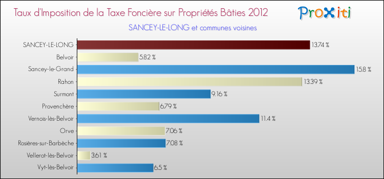 Taux d'imposition de la taxe foncière sur le bati 2012 pour SANCEY-LE-LONG et les communes proches Comparaison des taux d'imposition de la taxe foncière sur le bati 2012 pour SANCEY-LE-LONG et les communes voisines
