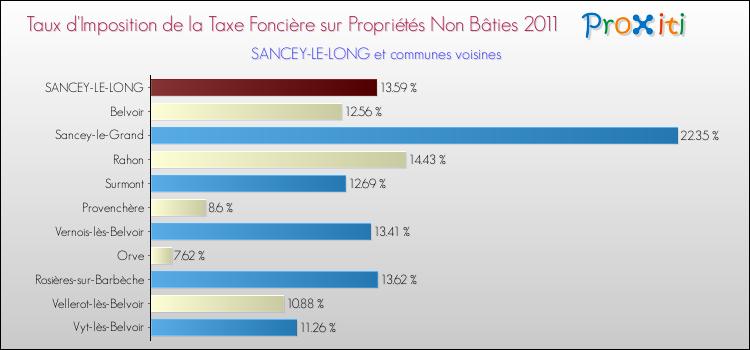 Taux d'imposition de la taxe foncière sur les immeubles et terrains non batis 2011 pour SANCEY-LE-LONG et les communes proches Comparaison des taux d'imposition de la taxe foncière sur les immeubles et terrains non batis 2011 pour SANCEY-LE-LONG et les communes voisines