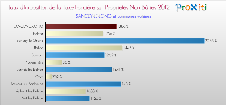 Taux d'imposition de la taxe foncière sur les immeubles et terrains non batis 2012 pour SANCEY-LE-LONG et les communes proches Comparaison des taux d'imposition de la taxe foncière sur les immeubles et terrains non batis 2012 pour SANCEY-LE-LONG et les communes voisines