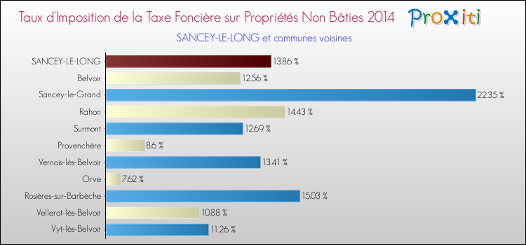 Taux d'imposition de la taxe foncière sur les immeubles et terrains non batis 2014 pour SANCEY-LE-LONG et les communes proches Comparaison des taux d'imposition de la taxe foncière sur les immeubles et terrains non batis 2014 pour SANCEY-LE-LONG et les communes voisines
