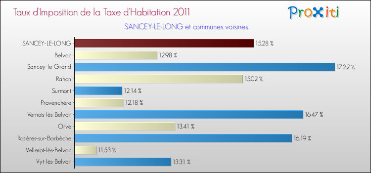 Taux d'imposition de la taxe d'habitation 2011 pour SANCEY-LE-LONG et les communes proches Comparaison des taux d'imposition de la taxe d'habitation 2011 pour SANCEY-LE-LONG et les communes voisines