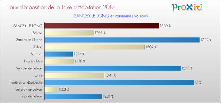 Taux d'imposition de la taxe d'habitation 2012 pour SANCEY-LE-LONG et les communes proches Comparaison des taux d'imposition de la taxe d'habitation 2012 pour SANCEY-LE-LONG et les communes voisines