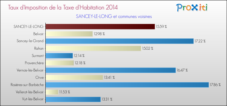 Taux d'imposition de la taxe d'habitation 2014 pour SANCEY-LE-LONG et les communes proches Comparaison des taux d'imposition de la taxe d'habitation 2014 pour SANCEY-LE-LONG et les communes voisines