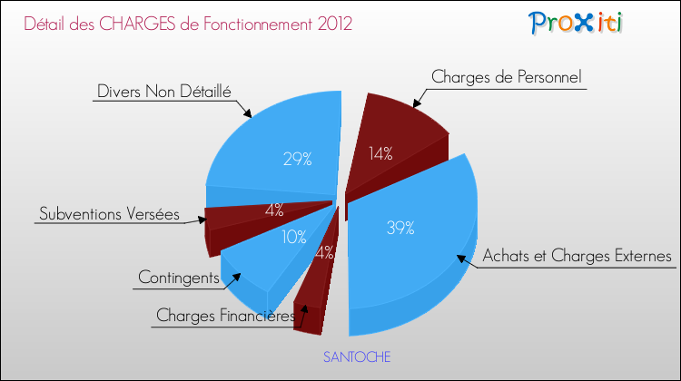 Décomposition des Charges de Fonctionnement 2012 de la commune de SANTOCHE Charges de Fonctionnement 2012 pour la commune de SANTOCHE
