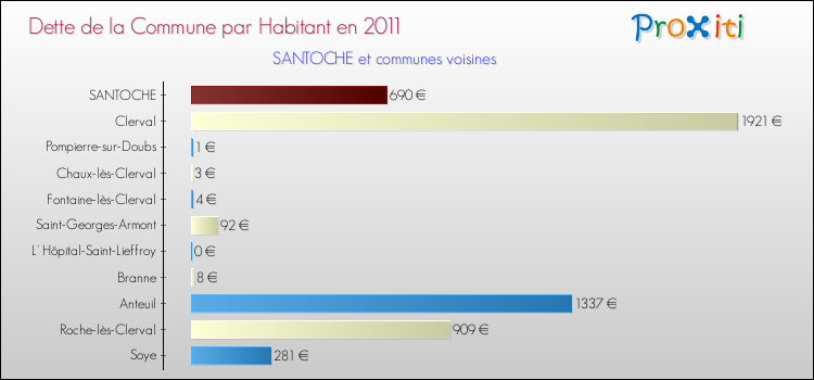 Dette par habitant de la commune en 2011 pour SANTOCHE et les communes proches Comparaison de la dette par habitant de la commune en 2011 pour SANTOCHE et les communes voisines