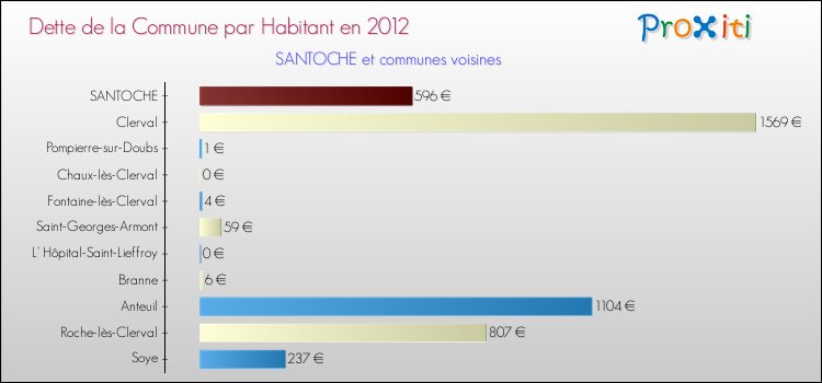 Dette par habitant de la commune en 2012 pour SANTOCHE et les communes proches Comparaison de la dette par habitant de la commune en 2012 pour SANTOCHE et les communes voisines