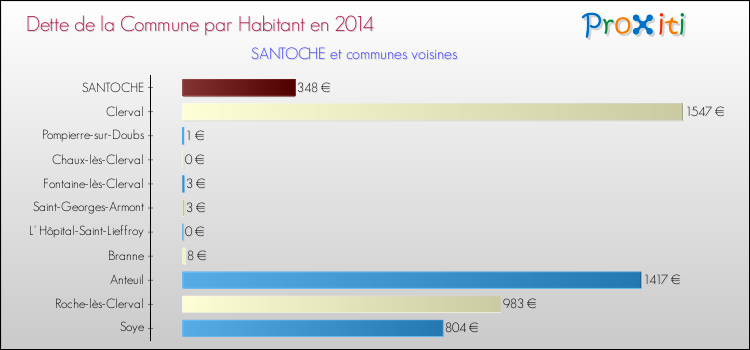 Dette par habitant de la commune en 2014 pour SANTOCHE et les communes proches Comparaison de la dette par habitant de la commune en 2014 pour SANTOCHE et les communes voisines