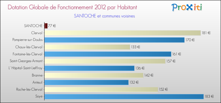 Montant des dotations globales de fonctionnement DGF par Habitant pour SANTOCHE et les communes proches Comparaison des des dotations globales de fonctionnement DGF par habitant pour SANTOCHE et les communes voisines