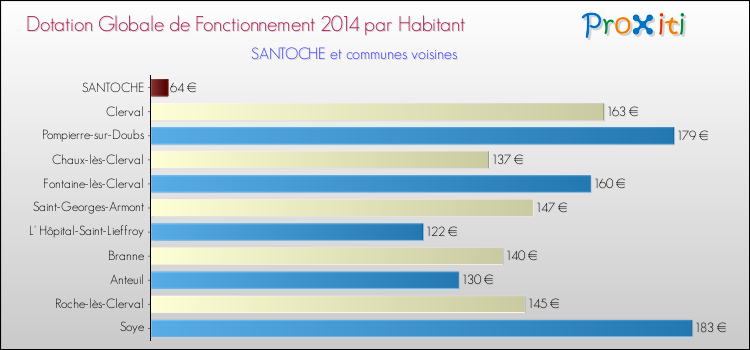 Montant des dotations globales de fonctionnement DGF par Habitant pour SANTOCHE et les communes proches en 2014. Comparaison des des dotations globales de fonctionnement DGF par habitant pour SANTOCHE et les communes voisines en 2014.