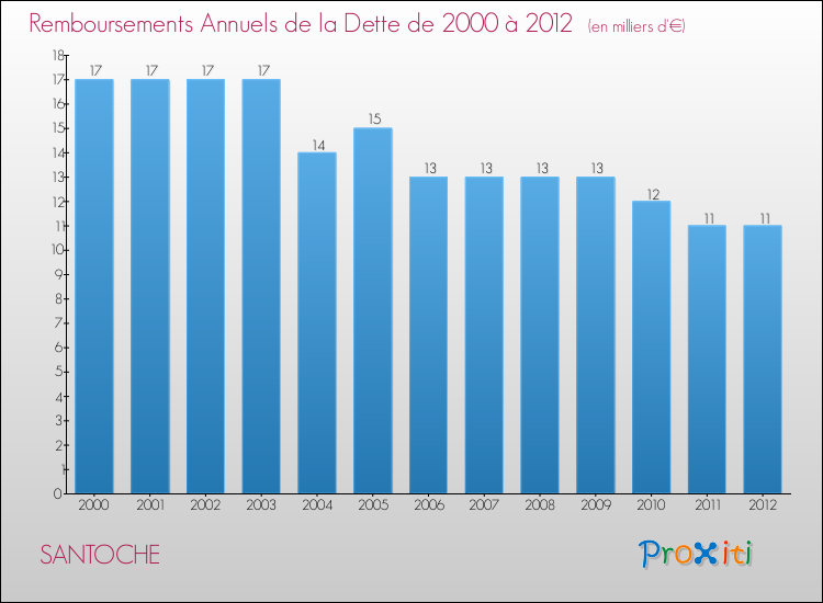 Evolution de l'annuité de la dette pour la commune de SANTOCHE de 2000 à 2012 Annuités de la dette pour SANTOCHE de 2000 à 2012