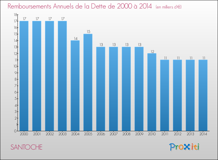 Evolution de l'annuité de la dette pour la commune de SANTOCHE de 2000 à 2014 Annuités de la dette pour SANTOCHE de 2000 à 2014