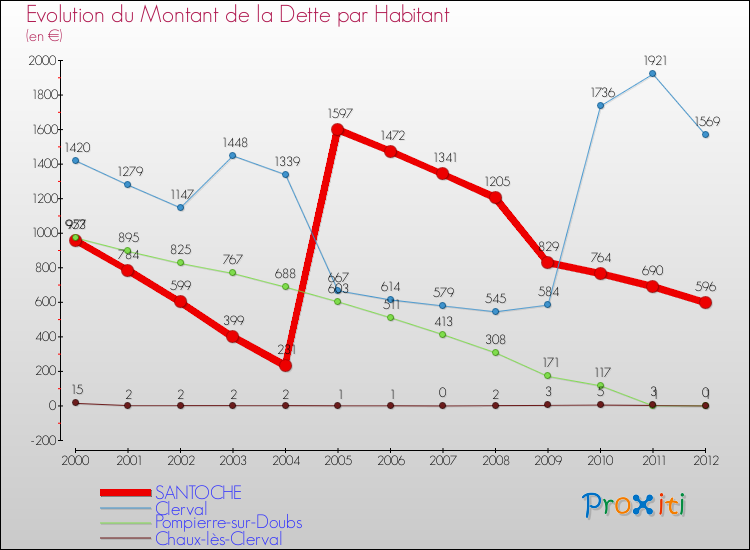 Evolution de la dette par habitant pour la commune de SANTOCHE et les communes proches de 2000 à 2012 Comparaison de la dette par habitant pour SANTOCHE et les communes voisines de 2000 à 2012
