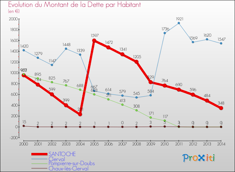 Evolution de la dette par habitant pour la commune de SANTOCHE et les communes proches de 2000 à 2014 Comparaison de la dette par habitant pour SANTOCHE et les communes voisines de 2000 à 2014