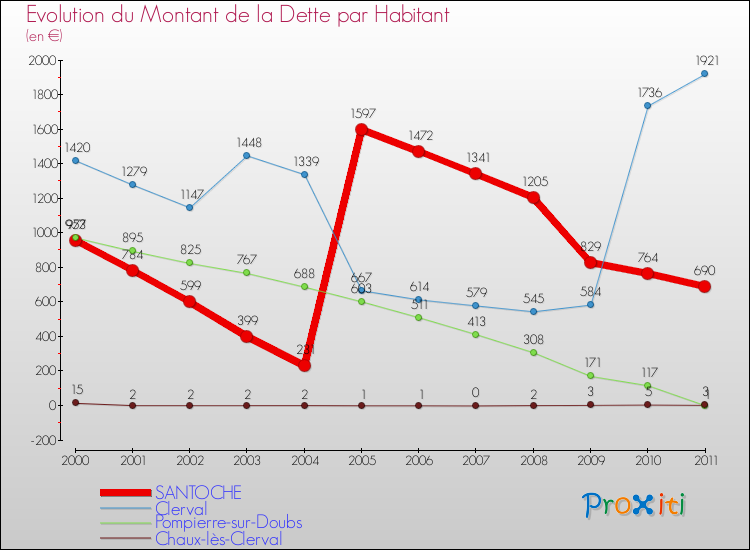 Evolution de la dette par habitant pour la commune de SANTOCHE et les communes proches Comparaison de la dette par habitant pour SANTOCHE et les communes voisines