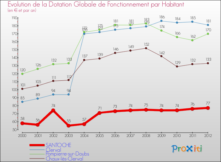 Evolution et montant de la dotation globale de fonctionnement par Habitant pour SANTOCHE et les communes proches Comparaison des dotations globales de fonctionnement par habitant pour SANTOCHE et les communes voisines