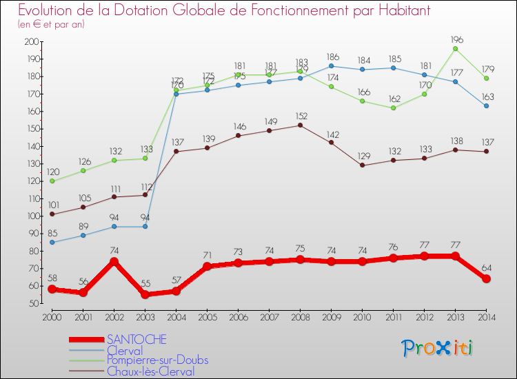 Evolution et montant de la dotation globale de fonctionnement par Habitant pour SANTOCHE et les communes proches de 2000 à 2014. Comparaison des dotations globales de fonctionnement par habitant pour SANTOCHE et les communes voisines de 2000 à 2014.
