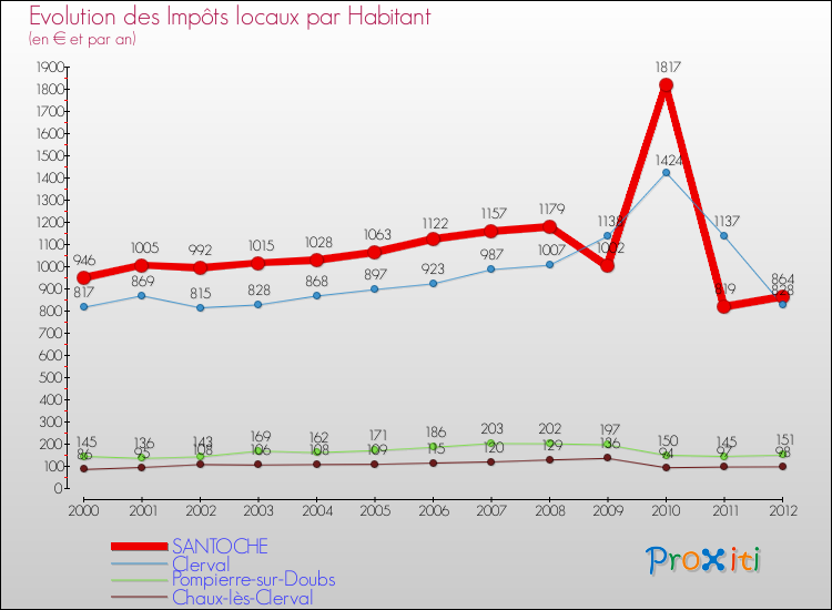 Evolution et montant des impôts locaux par Habitant pour SANTOCHE et les communes proches Comparaison des impôts locaux par habitant pour SANTOCHE et les communes voisines