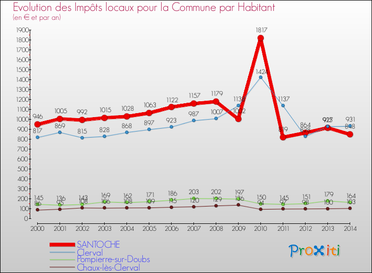 Evolution et montant des impôts locaux par Habitant pour SANTOCHE et les communes proches de 2000 à 2014 Comparaison des impôts locaux par habitant pour SANTOCHE et les communes voisines de 2000 à 2014