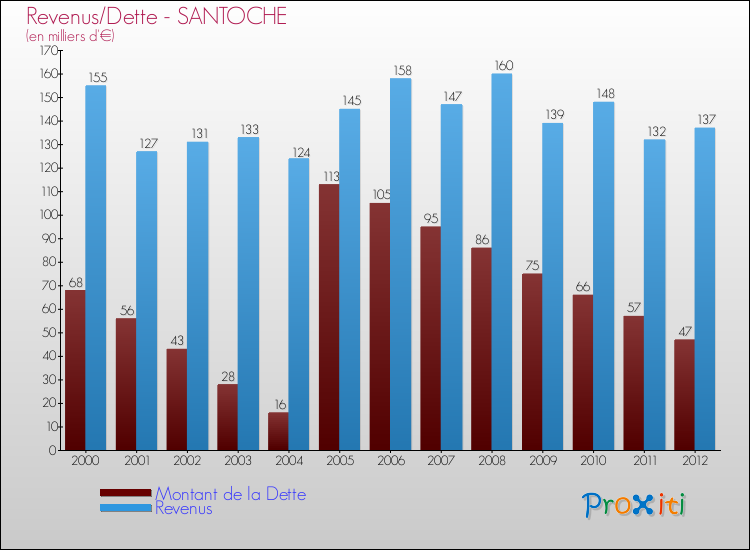 Evolution comparée de la dette et des revenus pour la commune de SANTOCHE de 2000 à 2012 Comparaison de la dette et des revenus pour SANTOCHE de 2000 à 2012