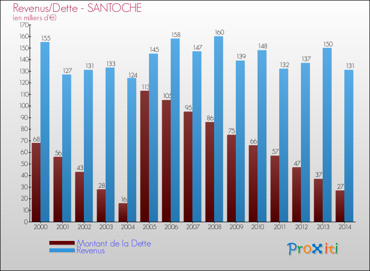 Evolution comparée de la dette et des revenus pour la commune de SANTOCHE de 2000 à 2014 Comparaison de la dette et des revenus pour SANTOCHE de 2000 à 2014