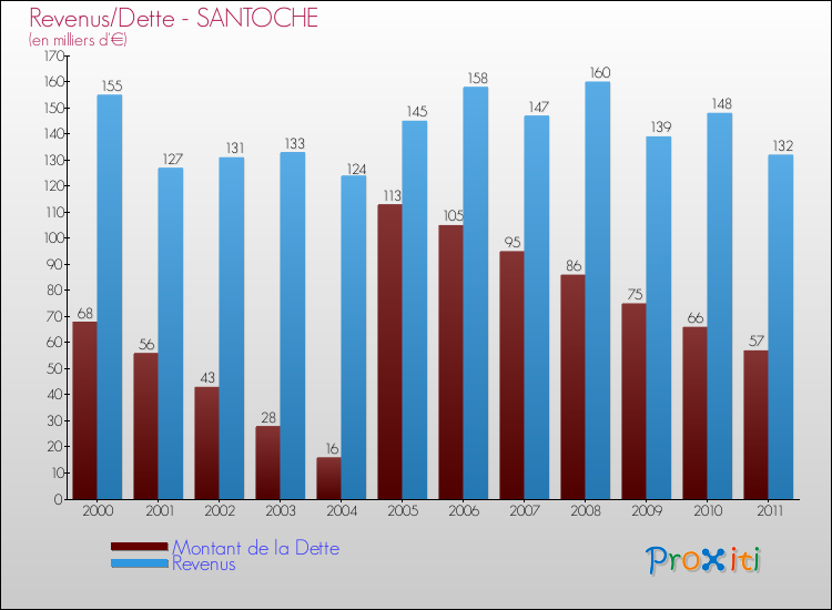 Evolution comparée de la dette et des revenus pour la commune de SANTOCHE de 2000 à 2011 Comparaison de la dette et des revenus pour SANTOCHE de 2000 à 2011