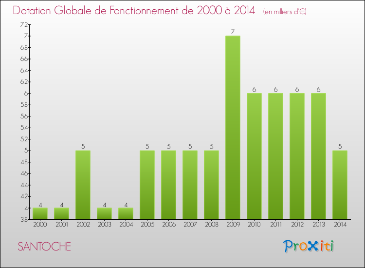 Evolution du montant de la Dotation Globale de Fonctionnement pour la commune de SANTOCHE de 2000 à 2014 Evolution du montant de la Dotation Globale de Fonctionnement pour SANTOCHE de 2000 à 2014