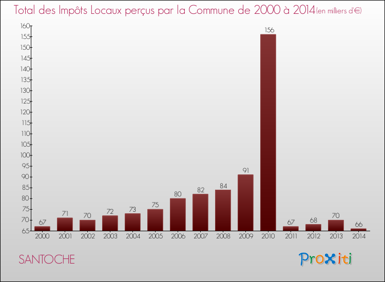 Evolution des Impôts Locaux pour la commune de SANTOCHE de 2000 à 2014 Evolution des Impôts Locaux pour SANTOCHE de 2000 à 2014
