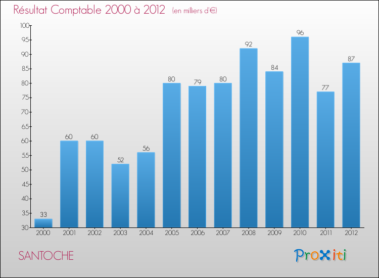 Evolution du résultat comptable pour la commune de SANTOCHE de 2000 à 2012 Evolution du résultat comptable pour SANTOCHE de 2000 à 2012