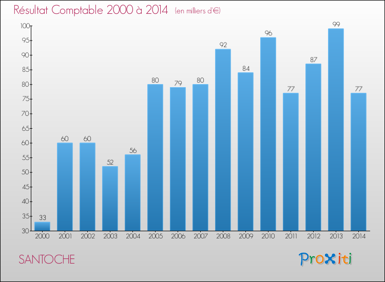 Evolution du résultat comptable pour la commune de SANTOCHE de 2000 à 2014 Evolution du résultat comptable pour SANTOCHE de 2000 à 2014