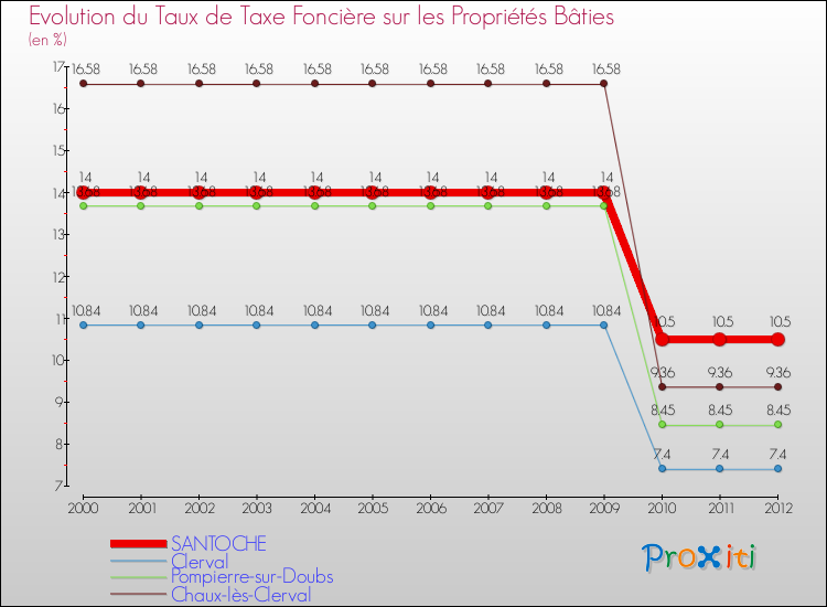 Evolution du taux de la taxe foncière sur le bati pour SANTOCHE et les communes proches de 2000 à 2012 Comparaison des taux de taxe foncière sur le bati pour SANTOCHE et les communes voisines de 2000 à 2012