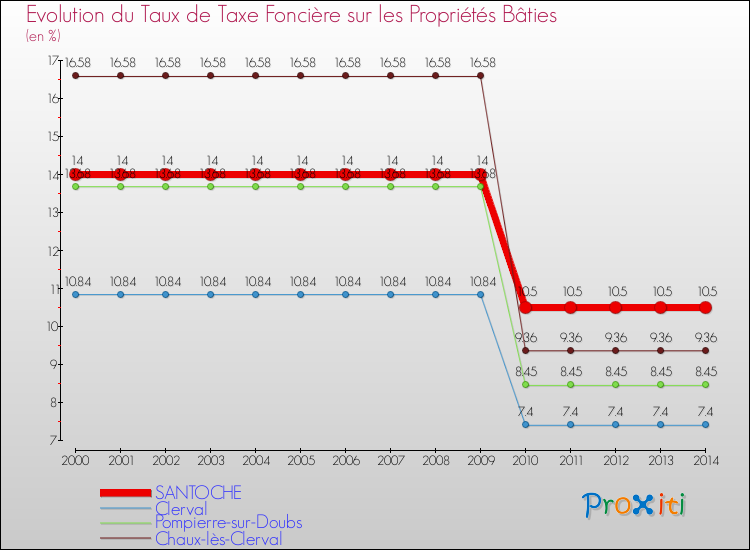 Evolution du taux de la taxe foncière sur le bati pour SANTOCHE et les communes proches de 2000 à 2014 Comparaison des taux de taxe foncière sur le bati pour SANTOCHE et les communes voisines de 2000 à 2014