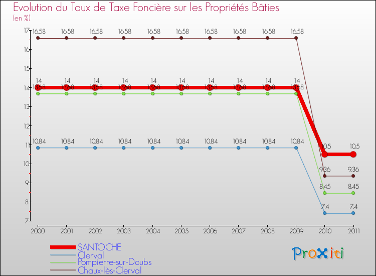 Evolution du taux de la taxe foncière sur le bati pour SANTOCHE et les communes proches Comparaison des taux de taxe foncière sur le bati pour SANTOCHE et les communes voisines
