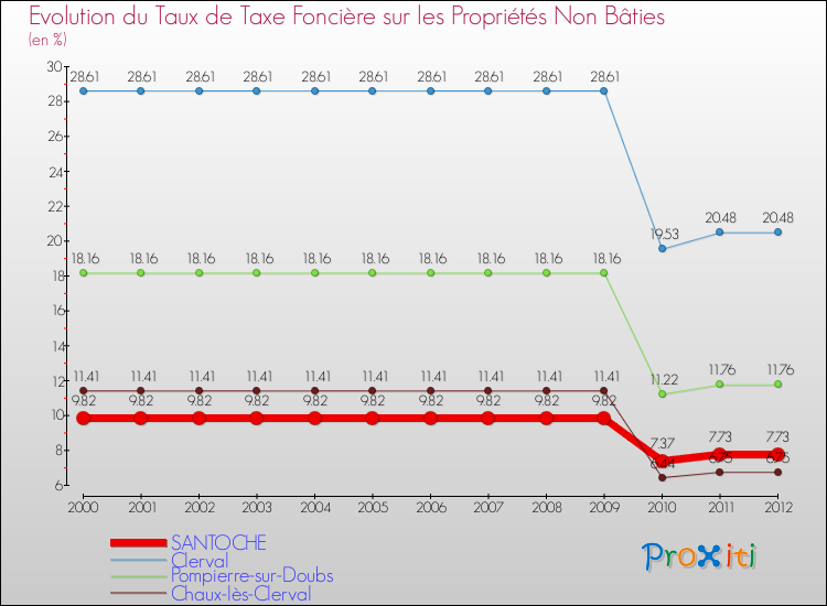 Evolution du taux de la taxe foncière sur les immeubles et terrains non batis pour SANTOCHE et les communes proches de 2000 à 2012 Comparaison des taux de la taxe foncière sur les immeubles et terrains non batis pour SANTOCHE et les communes voisines de 2000 à 2012