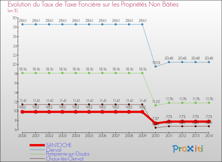 Evolution du taux de la taxe foncière sur les immeubles et terrains non batis pour SANTOCHE et les communes proches de 2000 à 2014 Comparaison des taux de la taxe foncière sur les immeubles et terrains non batis pour SANTOCHE et les communes voisines de 2000 à 2014