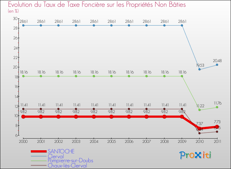 Evolution du taux de la taxe foncière sur les immeubles et terrains non batis pour SANTOCHE et les communes proches Comparaison des taux de la taxe foncière sur les immeubles et terrains non batis pour SANTOCHE et les communes voisines
