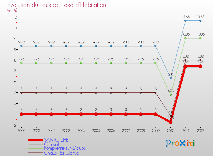 Evolution du taux de la taxe d'habitation pour SANTOCHE et les communes proches Comparaison des taux de la taxe d'habitation pour SANTOCHE et les communes voisines