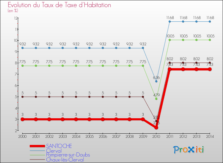Evolution du taux de la taxe d'habitation pour SANTOCHE et les communes proches de 2000 à 2014 Comparaison des taux de la taxe d'habitation pour SANTOCHE et les communes voisines de 2000 à 2014