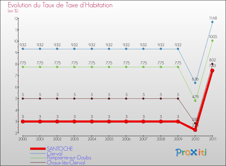 Evolution du taux de la taxe d'habitation pour SANTOCHE et les communes proches Comparaison des taux de la taxe d'habitation pour SANTOCHE et les communes voisines