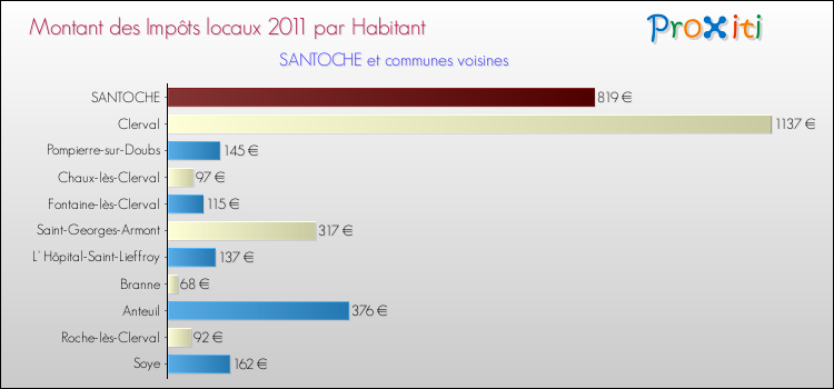 Montant des impôts locaux par Habitant pour SANTOCHE et les communes proches Comparaison des impôts locaux par habitant pour SANTOCHE et les communes voisines