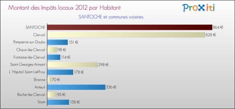 Montant des impôts locaux par Habitant pour SANTOCHE et les communes proches Comparaison des impôts locaux par habitant pour SANTOCHE et les communes voisines