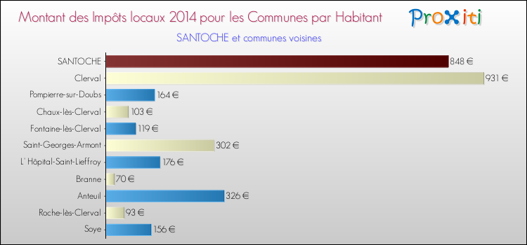 Montant des impôts locaux par Habitant pour SANTOCHE et les communes proches en 2014 Comparaison des impôts locaux par habitant pour SANTOCHE et les communes voisines en 2014