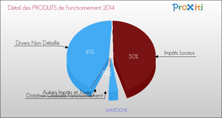 Décomposition du Budget de Fonctionnement 2014 de la commune de SANTOCHE Budget de Fonctionnement 2014 pour la commune de SANTOCHE