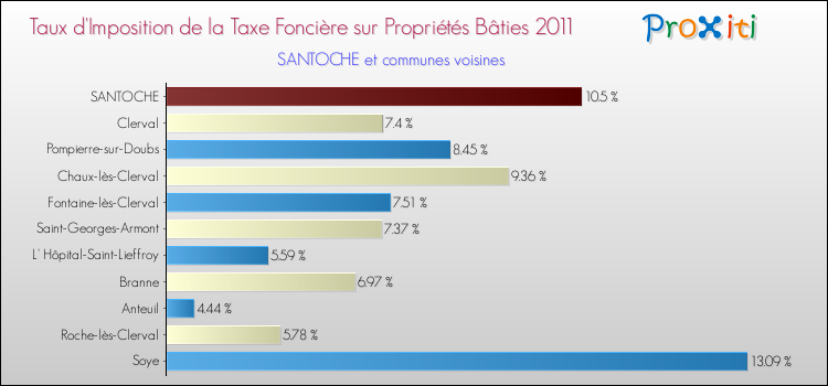 Taux d'imposition de la taxe foncière sur le bati 2011 pour SANTOCHE et les communes proches Comparaison des taux d'imposition de la taxe foncière sur le bati 2011 pour SANTOCHE et les communes voisines