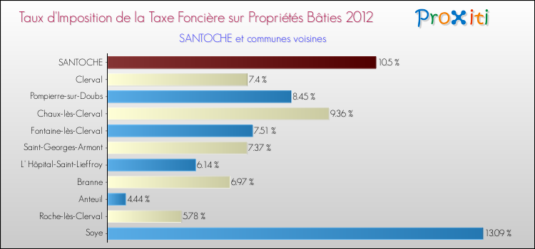 Taux d'imposition de la taxe foncière sur le bati 2012 pour SANTOCHE et les communes proches Comparaison des taux d'imposition de la taxe foncière sur le bati 2012 pour SANTOCHE et les communes voisines