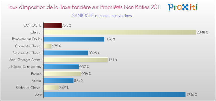 Taux d'imposition de la taxe foncière sur les immeubles et terrains non batis 2011 pour SANTOCHE et les communes proches Comparaison des taux d'imposition de la taxe foncière sur les immeubles et terrains non batis 2011 pour SANTOCHE et les communes voisines