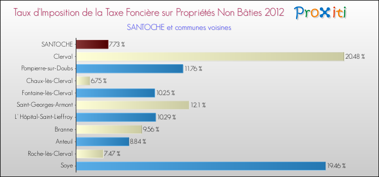Taux d'imposition de la taxe foncière sur les immeubles et terrains non batis 2012 pour SANTOCHE et les communes proches Comparaison des taux d'imposition de la taxe foncière sur les immeubles et terrains non batis 2012 pour SANTOCHE et les communes voisines