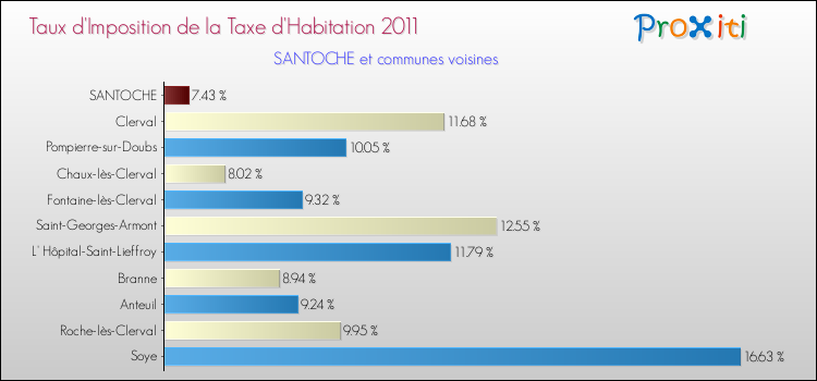 Taux d'imposition de la taxe d'habitation 2011 pour SANTOCHE et les communes proches Comparaison des taux d'imposition de la taxe d'habitation 2011 pour SANTOCHE et les communes voisines