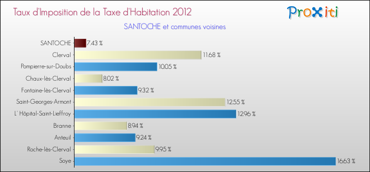 Taux d'imposition de la taxe d'habitation 2012 pour SANTOCHE et les communes proches Comparaison des taux d'imposition de la taxe d'habitation 2012 pour SANTOCHE et les communes voisines
