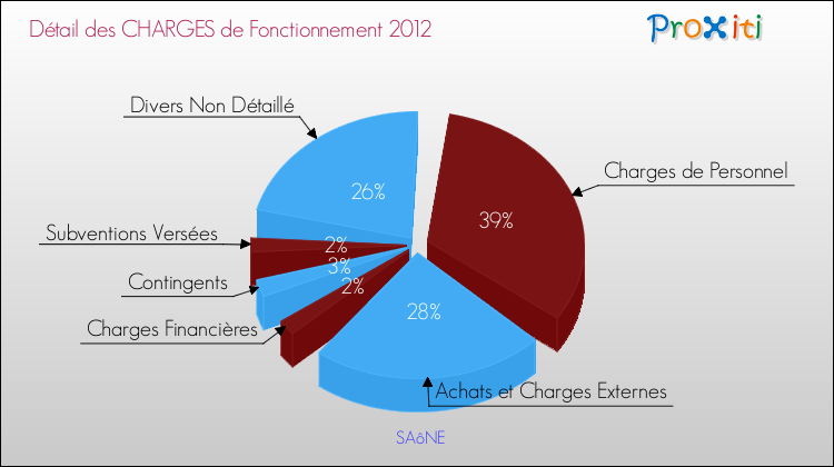 Décomposition des Charges de Fonctionnement 2012 de la commune de SAôNE Charges de Fonctionnement 2012 pour la commune de SAôNE